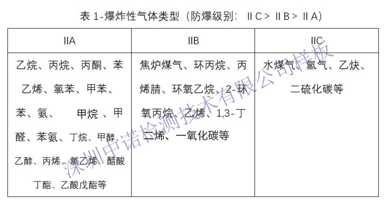 三种爆炸性气体分类-加水印-有更新.jpg