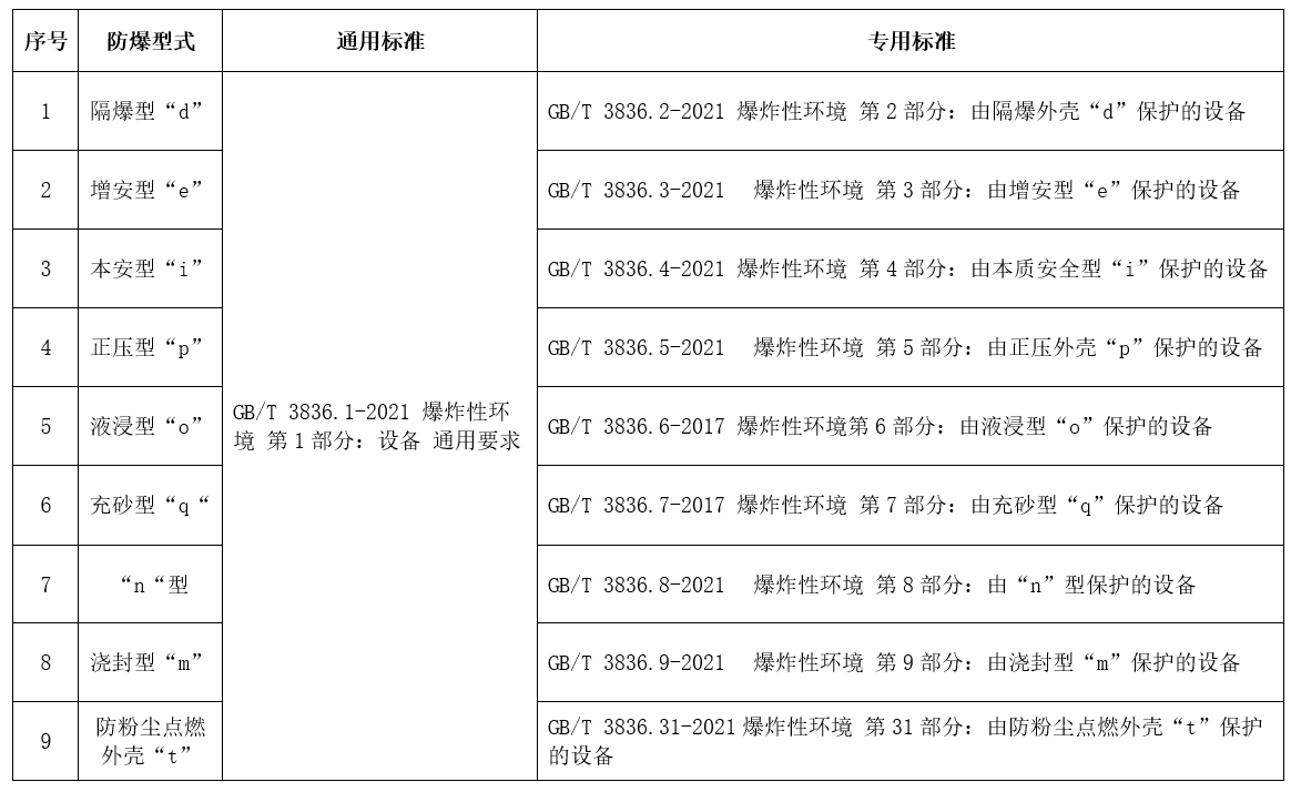 防爆电气CCC认证型式和标准.jpg